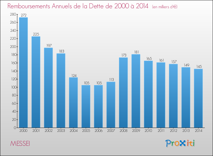 Evolution de l'annuité de la dette pour la commune de MESSEI de 2000 à 2014 Annuités de la dette pour MESSEI de 2000 à 2014