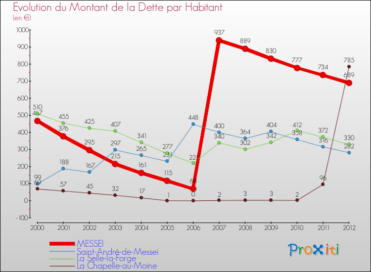 Evolution de la dette par habitant pour la commune de MESSEI et les communes proches de 2000 à 2012 Comparaison de la dette par habitant pour MESSEI et les communes voisines de 2000 à 2012