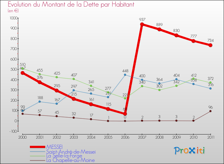 Evolution de la dette par habitant pour la commune de MESSEI et les communes proches Comparaison de la dette par habitant pour MESSEI et les communes voisines