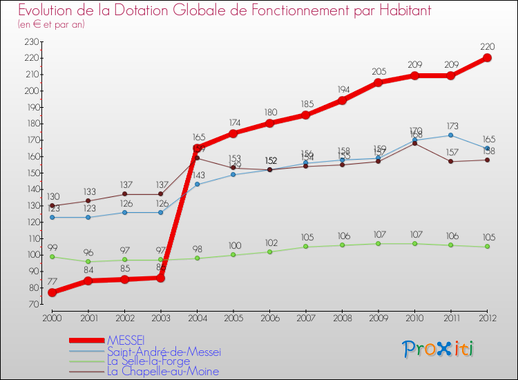 Evolution et montant de la dotation globale de fonctionnement par Habitant pour MESSEI et les communes proches Comparaison des dotations globales de fonctionnement par habitant pour MESSEI et les communes voisines