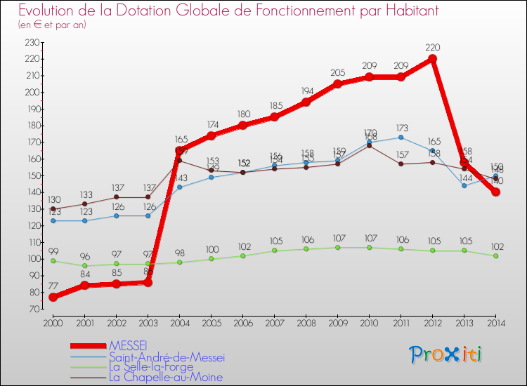 Evolution et montant de la dotation globale de fonctionnement par Habitant pour MESSEI et les communes proches de 2000 à 2014. Comparaison des dotations globales de fonctionnement par habitant pour MESSEI et les communes voisines de 2000 à 2014.