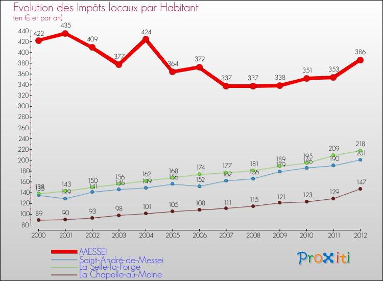 Evolution et montant des impôts locaux par Habitant pour MESSEI et les communes proches Comparaison des impôts locaux par habitant pour MESSEI et les communes voisines
