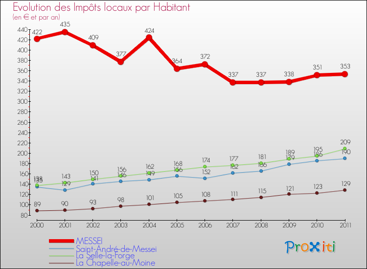 Evolution et montant des impôts locaux par Habitant pour MESSEI et les communes proches Comparaison des impôts locaux par habitant pour MESSEI et les communes voisines