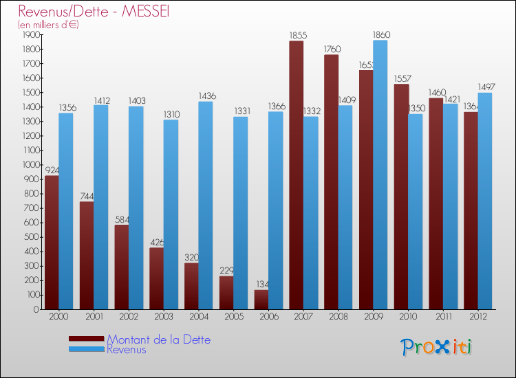 Evolution comparée de la dette et des revenus pour la commune de MESSEI de 2000 à 2012 Comparaison de la dette et des revenus pour MESSEI de 2000 à 2012