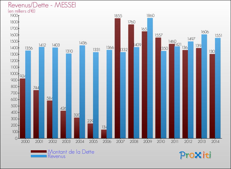 Evolution comparée de la dette et des revenus pour la commune de MESSEI de 2000 à 2014 Comparaison de la dette et des revenus pour MESSEI de 2000 à 2014