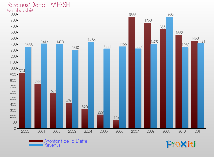 Evolution comparée de la dette et des revenus pour la commune de MESSEI de 2000 à 2011 Comparaison de la dette et des revenus pour MESSEI de 2000 à 2011