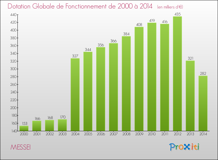 Evolution du montant de la Dotation Globale de Fonctionnement pour la commune de MESSEI de 2000 à 2014 Evolution du montant de la Dotation Globale de Fonctionnement pour MESSEI de 2000 à 2014