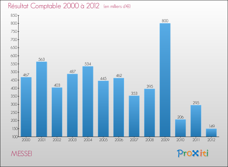 Evolution du résultat comptable pour la commune de MESSEI de 2000 à 2012 Evolution du résultat comptable pour MESSEI de 2000 à 2012