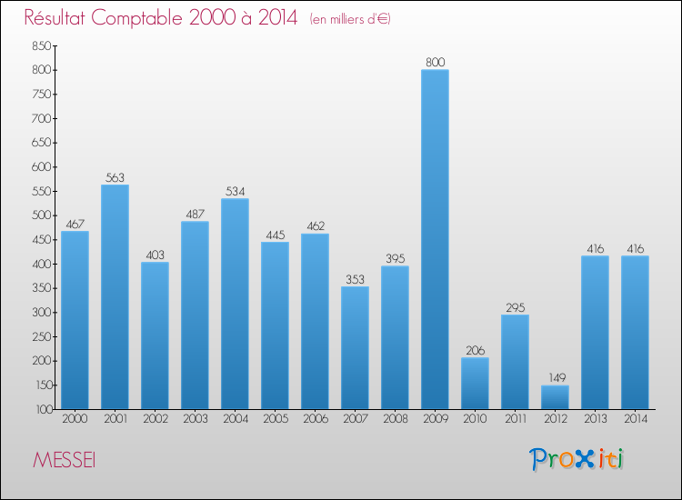 Evolution du résultat comptable pour la commune de MESSEI de 2000 à 2014 Evolution du résultat comptable pour MESSEI de 2000 à 2014