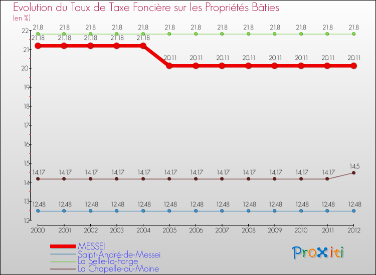 Evolution du taux de la taxe foncière sur le bati pour MESSEI et les communes proches de 2000 à 2012 Comparaison des taux de taxe foncière sur le bati pour MESSEI et les communes voisines de 2000 à 2012