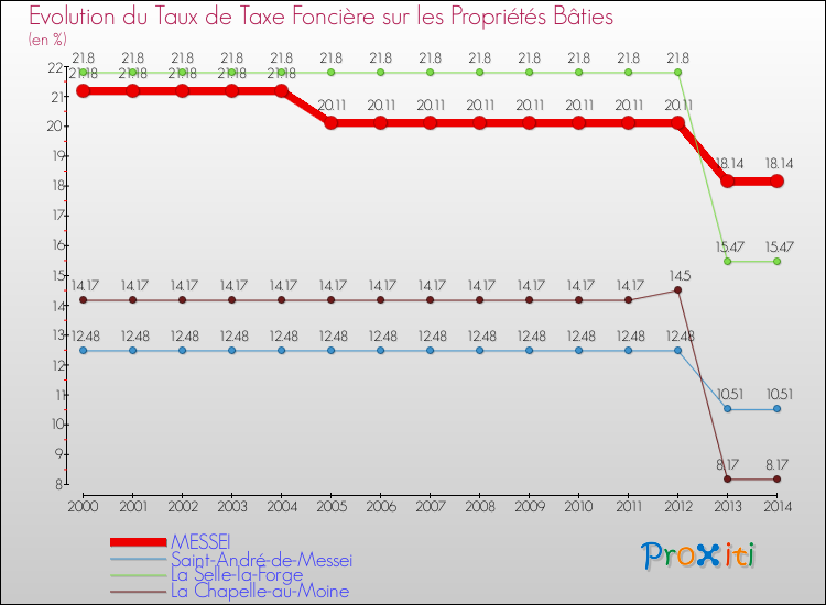 Evolution du taux de la taxe foncière sur le bati pour MESSEI et les communes proches de 2000 à 2014 Comparaison des taux de taxe foncière sur le bati pour MESSEI et les communes voisines de 2000 à 2014