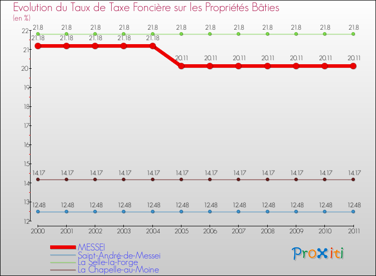 Evolution du taux de la taxe foncière sur le bati pour MESSEI et les communes proches Comparaison des taux de taxe foncière sur le bati pour MESSEI et les communes voisines