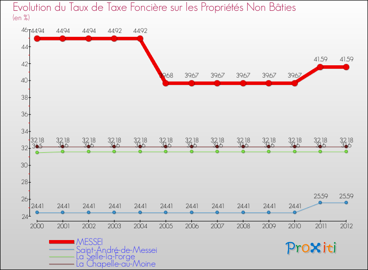 Evolution du taux de la taxe foncière sur les immeubles et terrains non batis pour MESSEI et les communes proches de 2000 à 2012 Comparaison des taux de la taxe foncière sur les immeubles et terrains non batis pour MESSEI et les communes voisines de 2000 à 2012