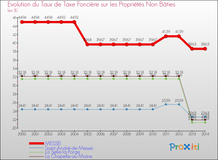 Evolution du taux de la taxe foncière sur les immeubles et terrains non batis pour MESSEI et les communes proches de 2000 à 2014 Comparaison des taux de la taxe foncière sur les immeubles et terrains non batis pour MESSEI et les communes voisines de 2000 à 2014