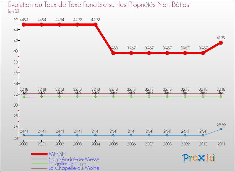 Evolution du taux de la taxe foncière sur les immeubles et terrains non batis pour MESSEI et les communes proches Comparaison des taux de la taxe foncière sur les immeubles et terrains non batis pour MESSEI et les communes voisines