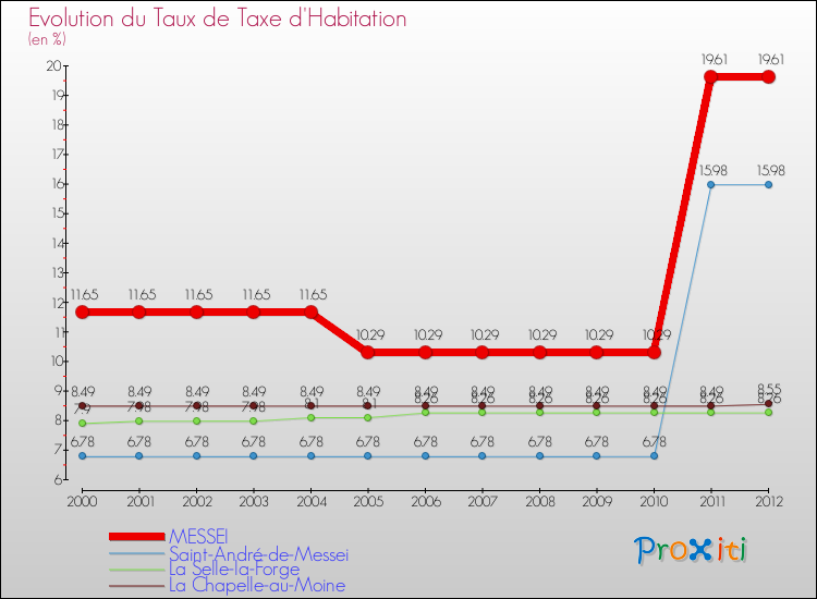 Evolution du taux de la taxe d'habitation pour MESSEI et les communes proches Comparaison des taux de la taxe d'habitation pour MESSEI et les communes voisines