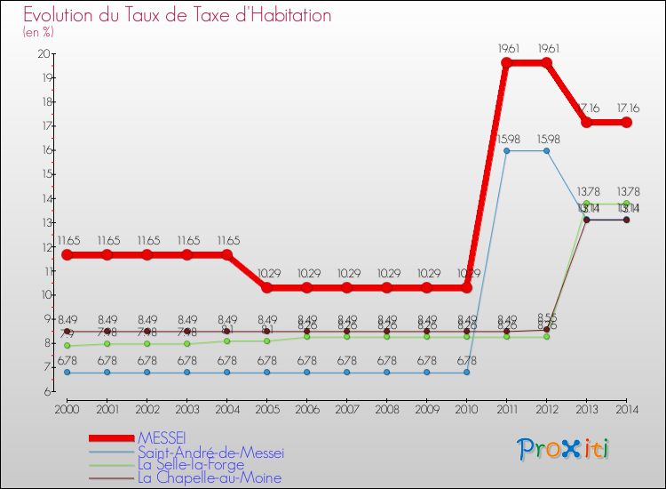 Evolution du taux de la taxe d'habitation pour MESSEI et les communes proches de 2000 à 2014 Comparaison des taux de la taxe d'habitation pour MESSEI et les communes voisines de 2000 à 2014
