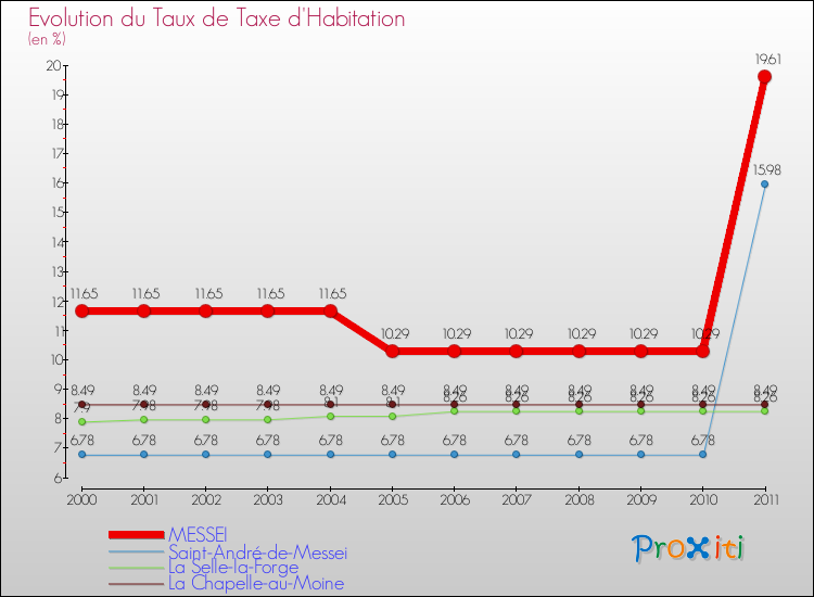 Evolution du taux de la taxe d'habitation pour MESSEI et les communes proches Comparaison des taux de la taxe d'habitation pour MESSEI et les communes voisines