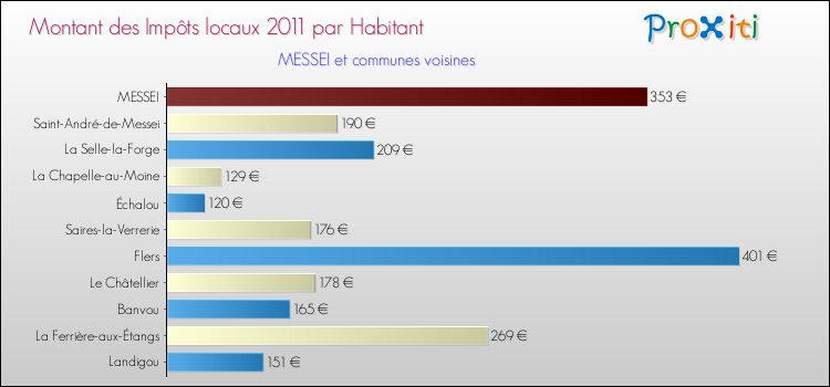 Montant des impôts locaux par Habitant pour MESSEI et les communes proches Comparaison des impôts locaux par habitant pour MESSEI et les communes voisines