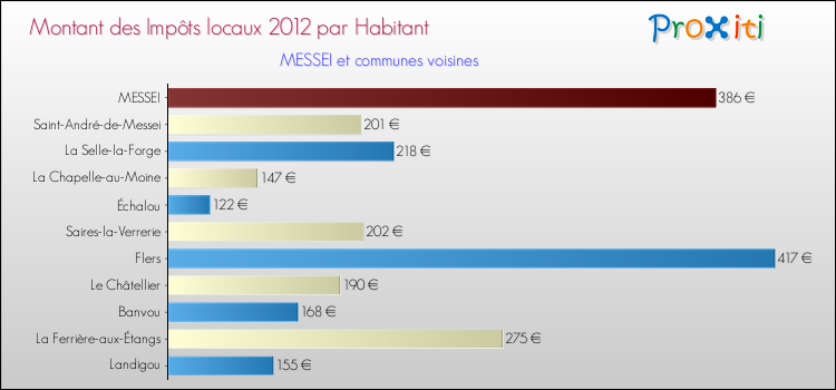 Montant des impôts locaux par Habitant pour MESSEI et les communes proches Comparaison des impôts locaux par habitant pour MESSEI et les communes voisines