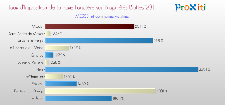 Taux d'imposition de la taxe foncière sur le bati 2011 pour MESSEI et les communes proches Comparaison des taux d'imposition de la taxe foncière sur le bati 2011 pour MESSEI et les communes voisines