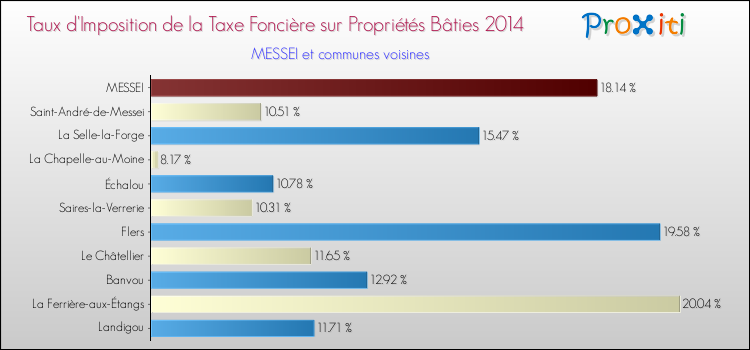 Taux d'imposition de la taxe foncière sur le bati 2014 pour MESSEI et les communes proches Comparaison des taux d'imposition de la taxe foncière sur le bati 2014 pour MESSEI et les communes voisines