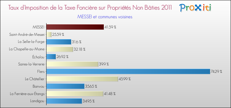 Taux d'imposition de la taxe foncière sur les immeubles et terrains non batis 2011 pour MESSEI et les communes proches Comparaison des taux d'imposition de la taxe foncière sur les immeubles et terrains non batis 2011 pour MESSEI et les communes voisines