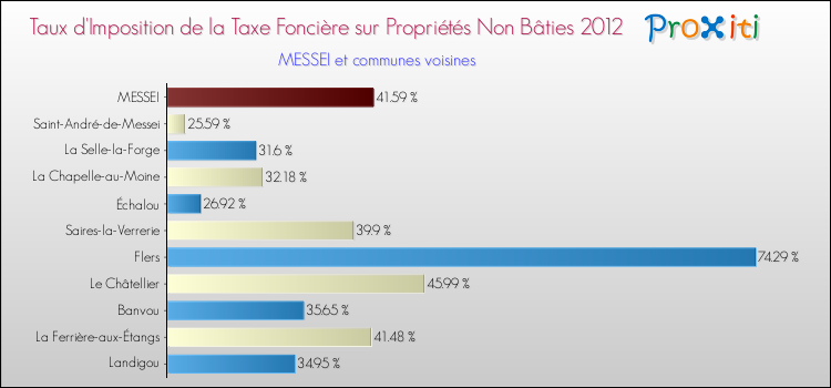 Taux d'imposition de la taxe foncière sur les immeubles et terrains non batis 2012 pour MESSEI et les communes proches Comparaison des taux d'imposition de la taxe foncière sur les immeubles et terrains non batis 2012 pour MESSEI et les communes voisines