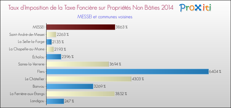 Taux d'imposition de la taxe foncière sur les immeubles et terrains non batis 2014 pour MESSEI et les communes proches Comparaison des taux d'imposition de la taxe foncière sur les immeubles et terrains non batis 2014 pour MESSEI et les communes voisines