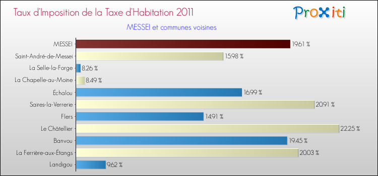 Taux d'imposition de la taxe d'habitation 2011 pour MESSEI et les communes proches Comparaison des taux d'imposition de la taxe d'habitation 2011 pour MESSEI et les communes voisines