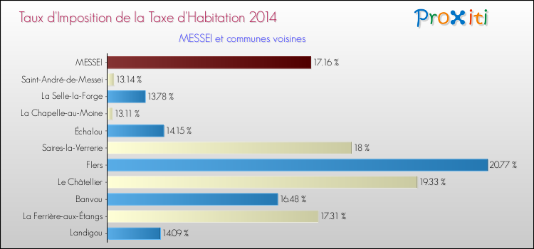Taux d'imposition de la taxe d'habitation 2014 pour MESSEI et les communes proches Comparaison des taux d'imposition de la taxe d'habitation 2014 pour MESSEI et les communes voisines