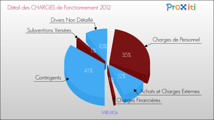 Décomposition des Charges de Fonctionnement 2012 de la commune de MIEUXCé Charges de Fonctionnement 2012 pour la commune de MIEUXCé