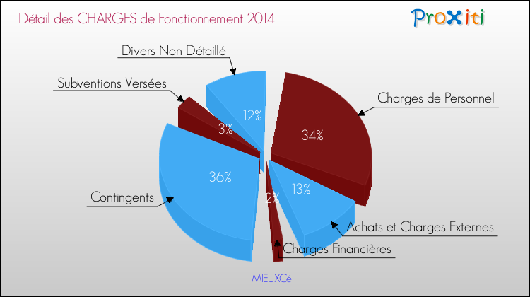 Décomposition des Charges de Fonctionnement 2014 de la commune de MIEUXCé Charges de Fonctionnement 2014 pour la commune de MIEUXCé