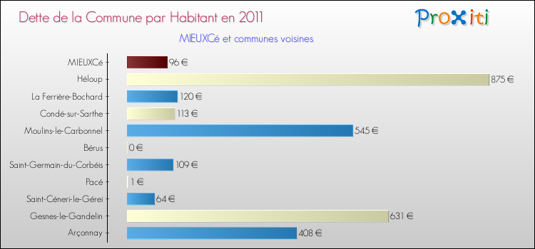 Dette par habitant de la commune en 2011 pour MIEUXCé et les communes proches Comparaison de la dette par habitant de la commune en 2011 pour MIEUXCé et les communes voisines
