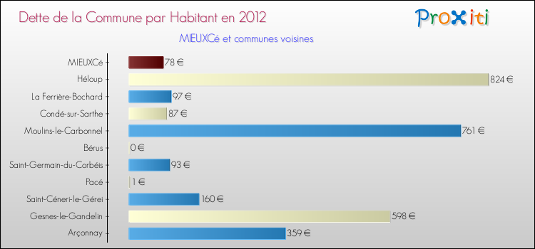 Dette par habitant de la commune en 2012 pour MIEUXCé et les communes proches Comparaison de la dette par habitant de la commune en 2012 pour MIEUXCé et les communes voisines