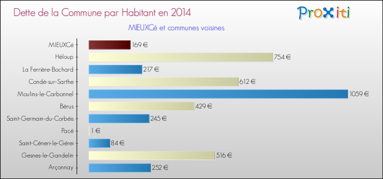 Dette par habitant de la commune en 2014 pour MIEUXCé et les communes proches Comparaison de la dette par habitant de la commune en 2014 pour MIEUXCé et les communes voisines