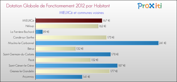 Montant des dotations globales de fonctionnement DGF par Habitant pour MIEUXCé et les communes proches Comparaison des des dotations globales de fonctionnement DGF par habitant pour MIEUXCé et les communes voisines
