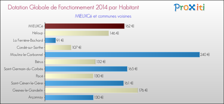 Montant des dotations globales de fonctionnement DGF par Habitant pour MIEUXCé et les communes proches en 2014. Comparaison des des dotations globales de fonctionnement DGF par habitant pour MIEUXCé et les communes voisines en 2014.
