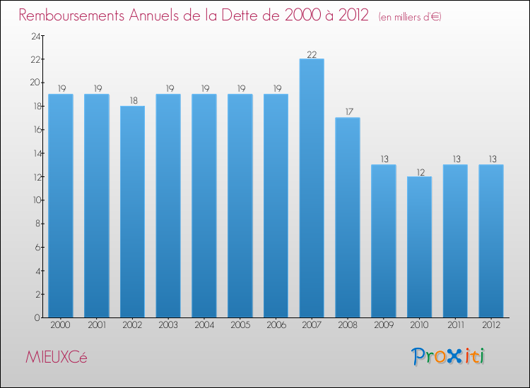 Evolution de l'annuité de la dette pour la commune de MIEUXCé de 2000 à 2012 Annuités de la dette pour MIEUXCé de 2000 à 2012