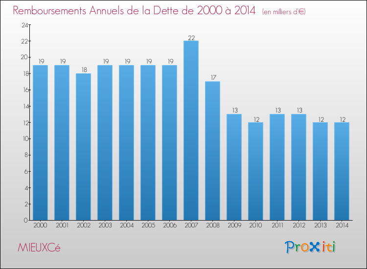 Evolution de l'annuité de la dette pour la commune de MIEUXCé de 2000 à 2014 Annuités de la dette pour MIEUXCé de 2000 à 2014