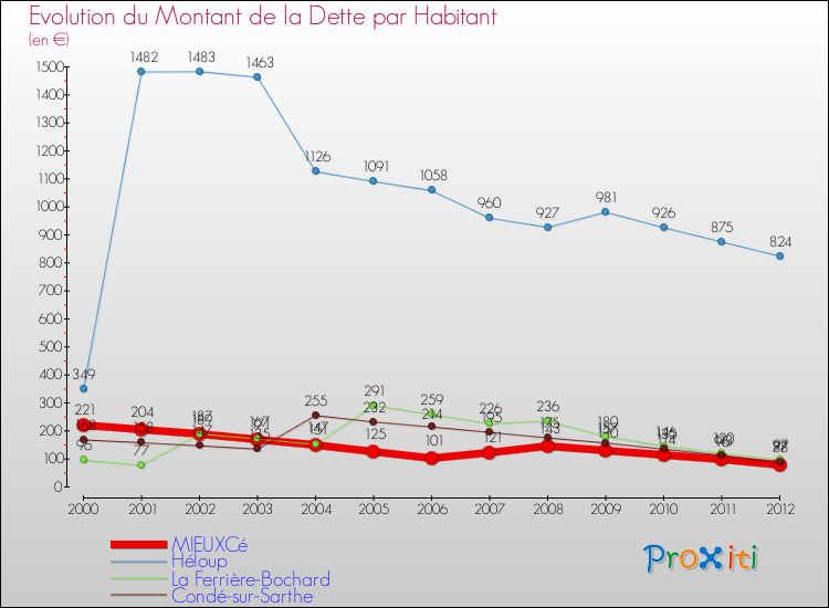 Evolution de la dette par habitant pour la commune de MIEUXCé et les communes proches de 2000 à 2012 Comparaison de la dette par habitant pour MIEUXCé et les communes voisines de 2000 à 2012