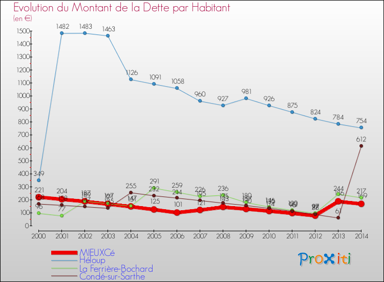 Evolution de la dette par habitant pour la commune de MIEUXCé et les communes proches de 2000 à 2014 Comparaison de la dette par habitant pour MIEUXCé et les communes voisines de 2000 à 2014
