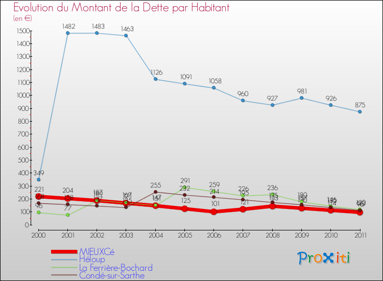 Evolution de la dette par habitant pour la commune de MIEUXCé et les communes proches Comparaison de la dette par habitant pour MIEUXCé et les communes voisines