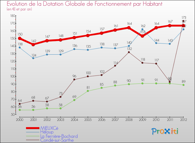 Evolution et montant de la dotation globale de fonctionnement par Habitant pour MIEUXCé et les communes proches Comparaison des dotations globales de fonctionnement par habitant pour MIEUXCé et les communes voisines