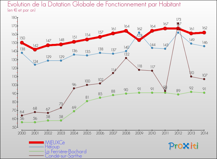 Evolution et montant de la dotation globale de fonctionnement par Habitant pour MIEUXCé et les communes proches de 2000 à 2014. Comparaison des dotations globales de fonctionnement par habitant pour MIEUXCé et les communes voisines de 2000 à 2014.