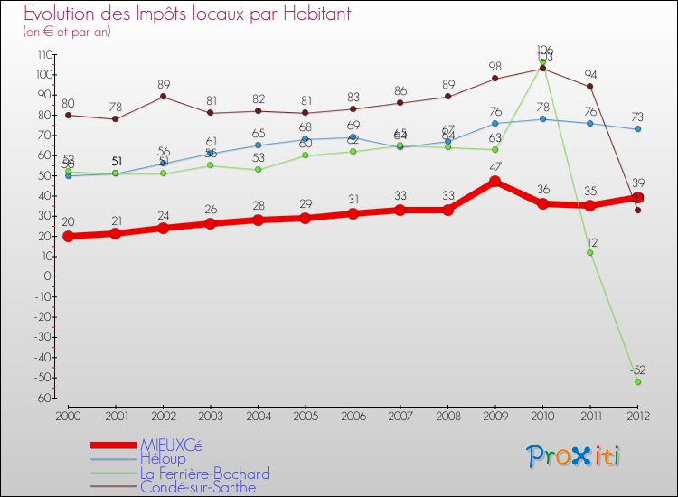 Evolution et montant des impôts locaux par Habitant pour MIEUXCé et les communes proches Comparaison des impôts locaux par habitant pour MIEUXCé et les communes voisines