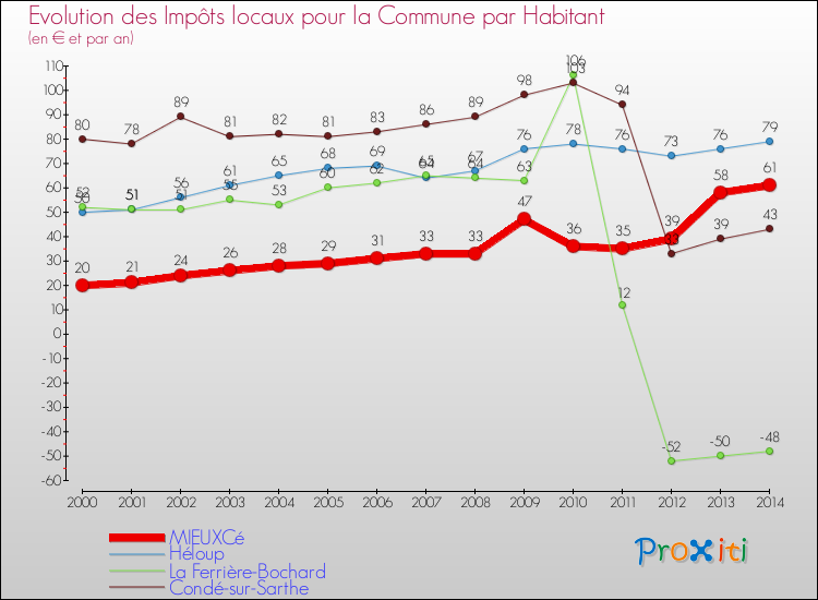 Evolution et montant des impôts locaux par Habitant pour MIEUXCé et les communes proches de 2000 à 2014 Comparaison des impôts locaux par habitant pour MIEUXCé et les communes voisines de 2000 à 2014