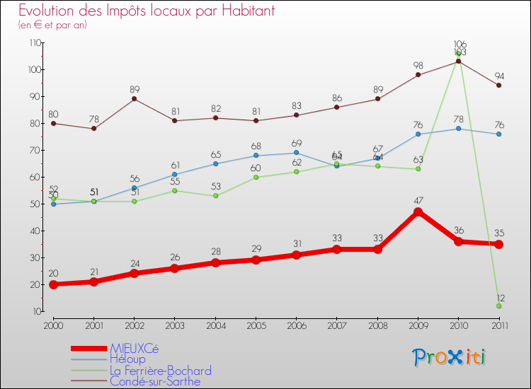 Evolution et montant des impôts locaux par Habitant pour MIEUXCé et les communes proches Comparaison des impôts locaux par habitant pour MIEUXCé et les communes voisines