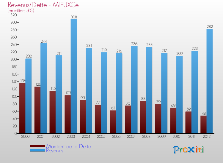 Evolution comparée de la dette et des revenus pour la commune de MIEUXCé de 2000 à 2012 Comparaison de la dette et des revenus pour MIEUXCé de 2000 à 2012