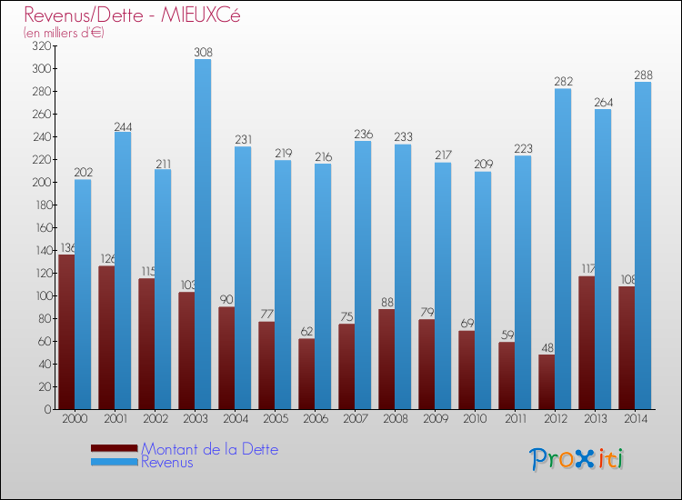 Evolution comparée de la dette et des revenus pour la commune de MIEUXCé de 2000 à 2014 Comparaison de la dette et des revenus pour MIEUXCé de 2000 à 2014